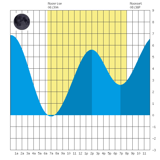 Oakland Harbor, Park St Bridge tide chart for Wednesday, August 16, 2023