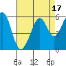 Oakland Harbor, Park St Bridge tide chart for Thursday, August 17, 2023