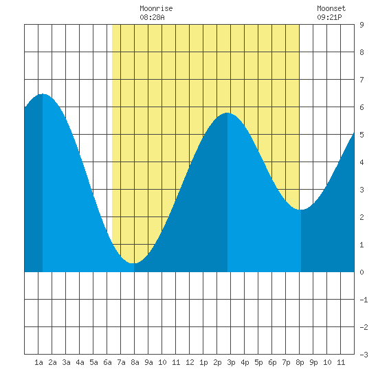 Oakland Harbor, Park St Bridge tide chart for Friday, August 18, 2023