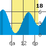 Oakland Harbor, Park St Bridge tide chart for Friday, August 18, 2023