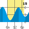 Oakland Harbor, Park St Bridge tide chart for Saturday, August 19, 2023
