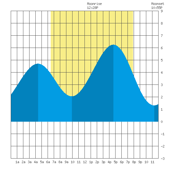 Oakland Harbor, Park St Bridge tide chart for Tuesday, August 22, 2023