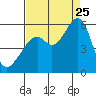 Oakland Harbor, Park St Bridge tide chart for Friday, August 25, 2023