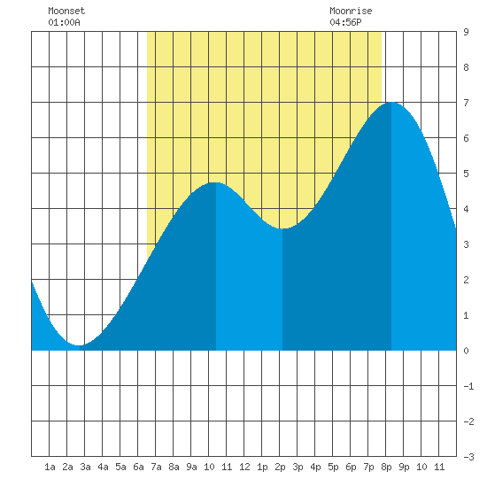 Oakland Harbor, Park St Bridge tide chart for Saturday, August 26, 2023
