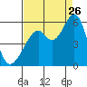 Oakland Harbor, Park St Bridge tide chart for Saturday, August 26, 2023
