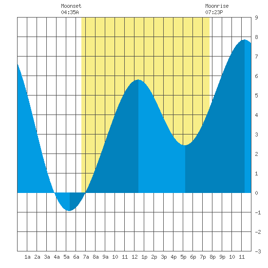 Oakland Harbor, Park St Bridge tide chart for Tuesday, August 29, 2023