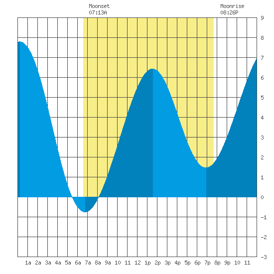 Oakland Harbor, Park St Bridge tide chart for Thursday, August 31, 2023