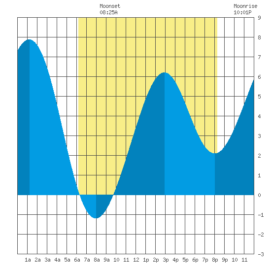 Oakland Harbor, Park St Bridge tide chart for Thursday, August 3, 2023