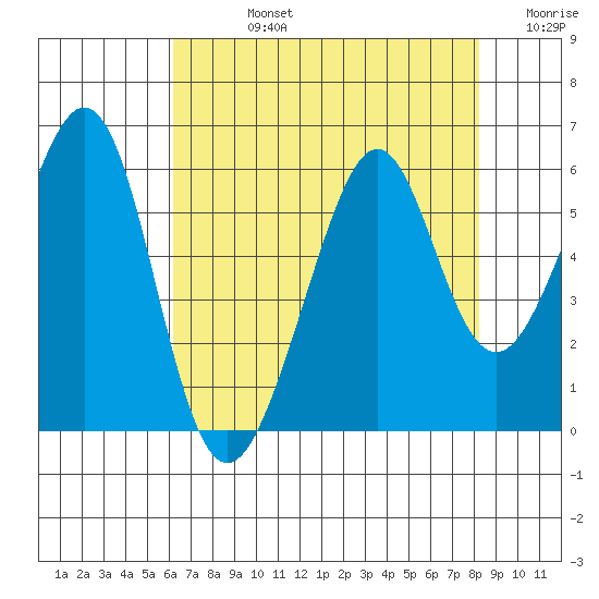 Oakland Harbor, Park St Bridge tide chart for Friday, August 4, 2023