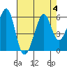 Oakland Harbor, Park St Bridge tide chart for Friday, August 4, 2023