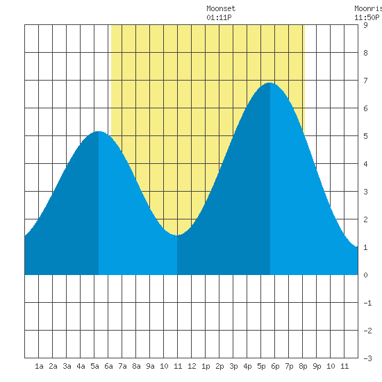 Oakland Harbor, Park St Bridge tide chart for Monday, August 7, 2023