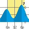 Oakland Harbor, Park St Bridge tide chart for Monday, August 7, 2023