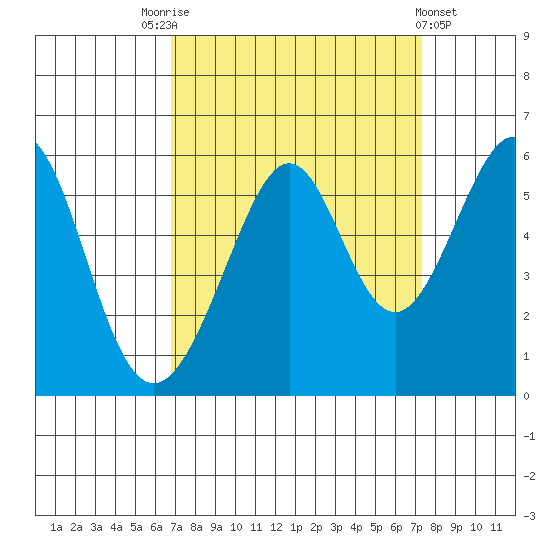 Oakland Harbor, Park St Bridge tide chart for Wednesday, September 13, 2023