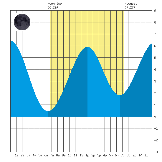 Oakland Harbor, Park St Bridge tide chart for Thursday, September 14, 2023