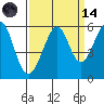 Oakland Harbor, Park St Bridge tide chart for Thursday, September 14, 2023