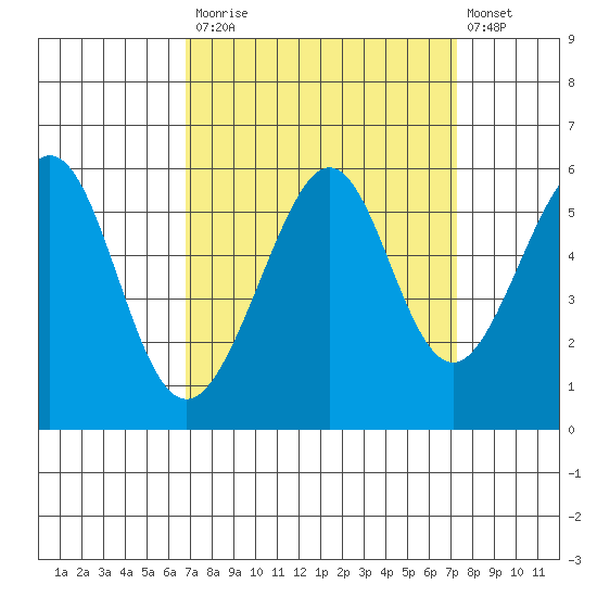 Oakland Harbor, Park St Bridge tide chart for Friday, September 15, 2023