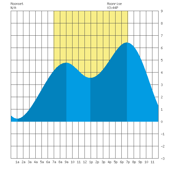 Oakland Harbor, Park St Bridge tide chart for Saturday, September 23, 2023