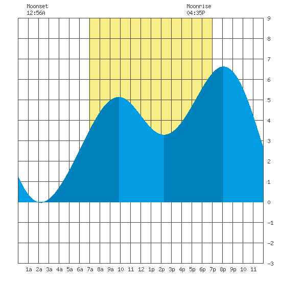 Oakland Harbor, Park St Bridge tide chart for Sunday, September 24, 2023