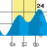 Oakland Harbor, Park St Bridge tide chart for Sunday, September 24, 2023