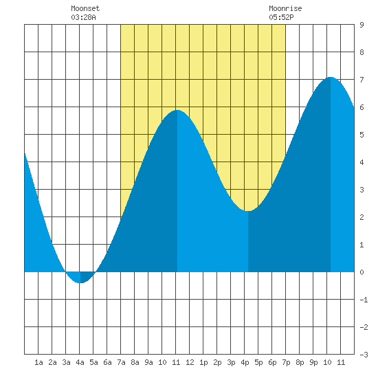 Oakland Harbor, Park St Bridge tide chart for Tuesday, September 26, 2023
