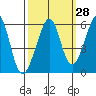 Oakland Harbor, Park St Bridge tide chart for Thursday, September 28, 2023