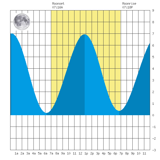 Oakland Harbor, Park St Bridge tide chart for Friday, September 29, 2023