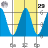 Oakland Harbor, Park St Bridge tide chart for Friday, September 29, 2023
