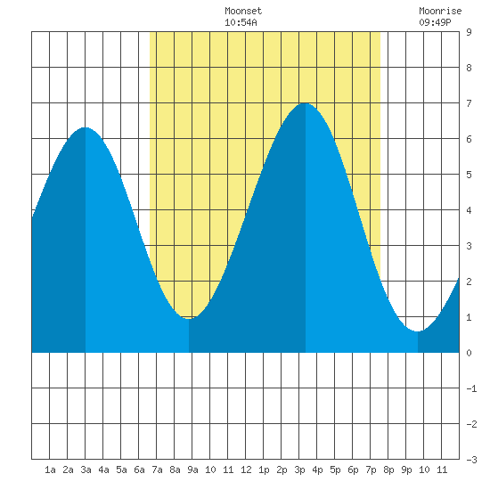 Oakland Harbor, Park St Bridge tide chart for Sunday, September 3, 2023