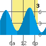 Oakland Harbor, Park St Bridge tide chart for Sunday, September 3, 2023