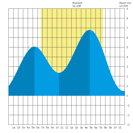 Oakland Harbor, Park St Bridge tide chart for Tuesday, September 5, 2023