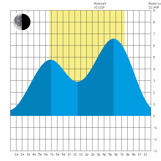 Oakland Harbor, Park St Bridge tide chart for Wednesday, September 6, 2023