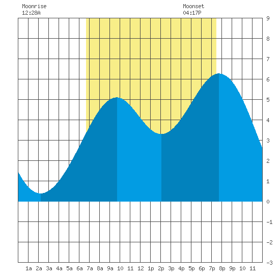 Oakland Harbor, Park St Bridge tide chart for Friday, September 8, 2023