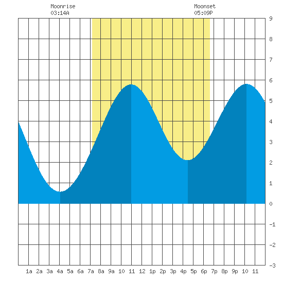 Oakland Harbor, Park St Bridge tide chart for Tuesday, October 10, 2023