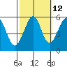 Oakland Harbor, Park St Bridge tide chart for Thursday, October 12, 2023