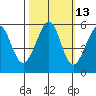 Oakland Harbor, Park St Bridge tide chart for Friday, October 13, 2023