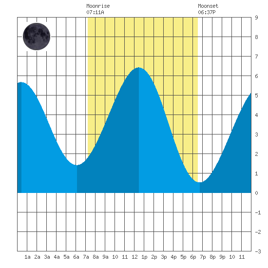 Oakland Harbor, Park St Bridge tide chart for Saturday, October 14, 2023