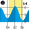 Oakland Harbor, Park St Bridge tide chart for Saturday, October 14, 2023