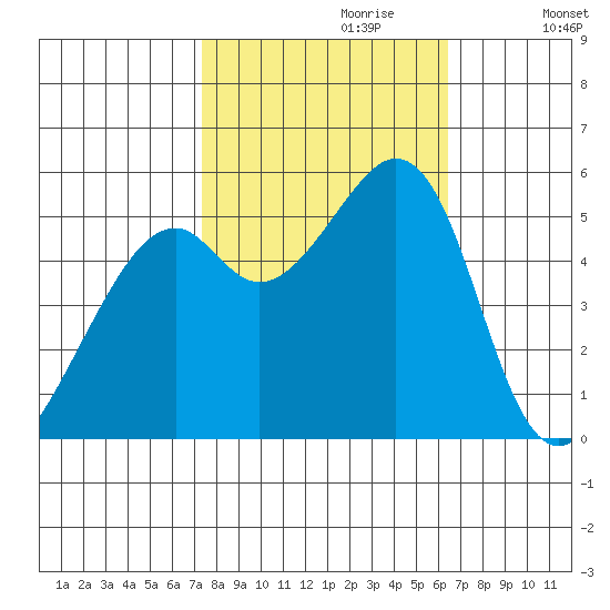 Oakland Harbor, Park St Bridge tide chart for Friday, October 20, 2023