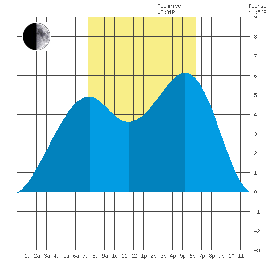 Oakland Harbor, Park St Bridge tide chart for Saturday, October 21, 2023