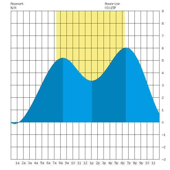 Oakland Harbor, Park St Bridge tide chart for Sunday, October 22, 2023