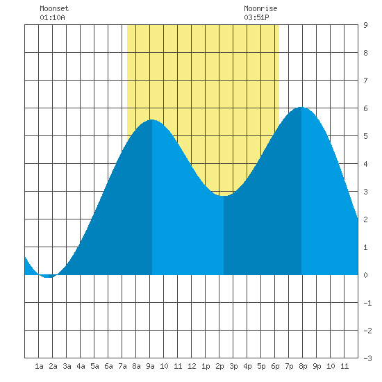 Oakland Harbor, Park St Bridge tide chart for Monday, October 23, 2023