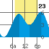 Oakland Harbor, Park St Bridge tide chart for Monday, October 23, 2023
