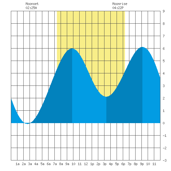 Oakland Harbor, Park St Bridge tide chart for Tuesday, October 24, 2023