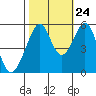 Oakland Harbor, Park St Bridge tide chart for Tuesday, October 24, 2023