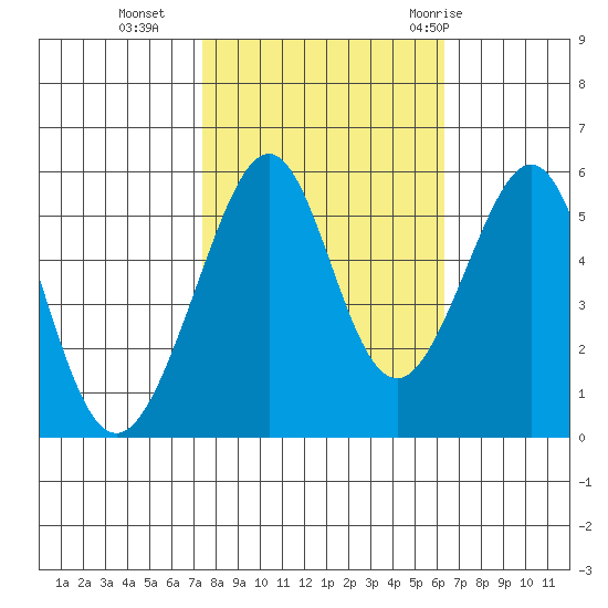Oakland Harbor, Park St Bridge tide chart for Wednesday, October 25, 2023