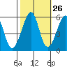 Oakland Harbor, Park St Bridge tide chart for Thursday, October 26, 2023