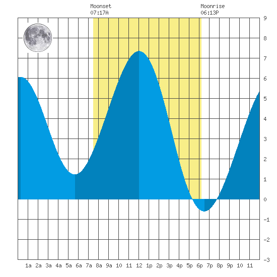 Oakland Harbor, Park St Bridge tide chart for Saturday, October 28, 2023