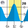 Oakland Harbor, Park St Bridge tide chart for Saturday, October 28, 2023
