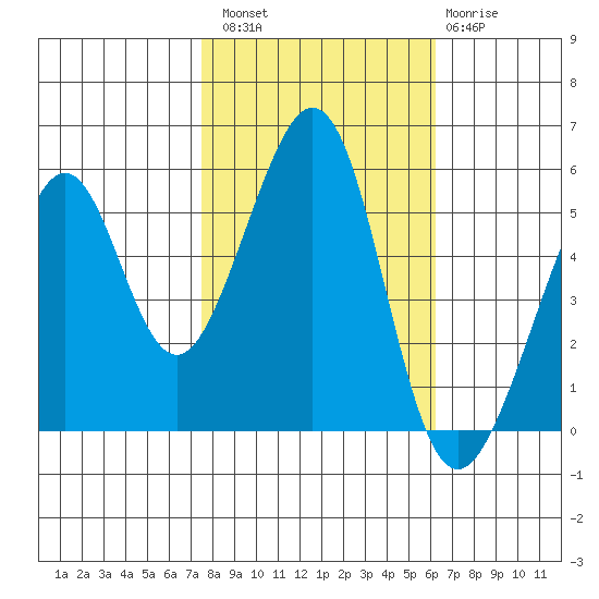 Oakland Harbor, Park St Bridge tide chart for Sunday, October 29, 2023