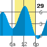 Oakland Harbor, Park St Bridge tide chart for Sunday, October 29, 2023